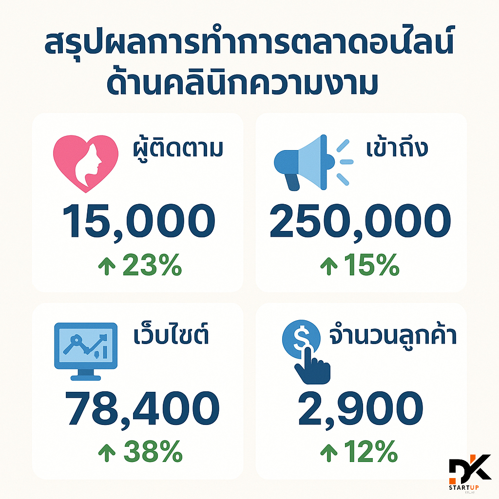 ผลงานการทำการตลาดออนไลน์น่าน