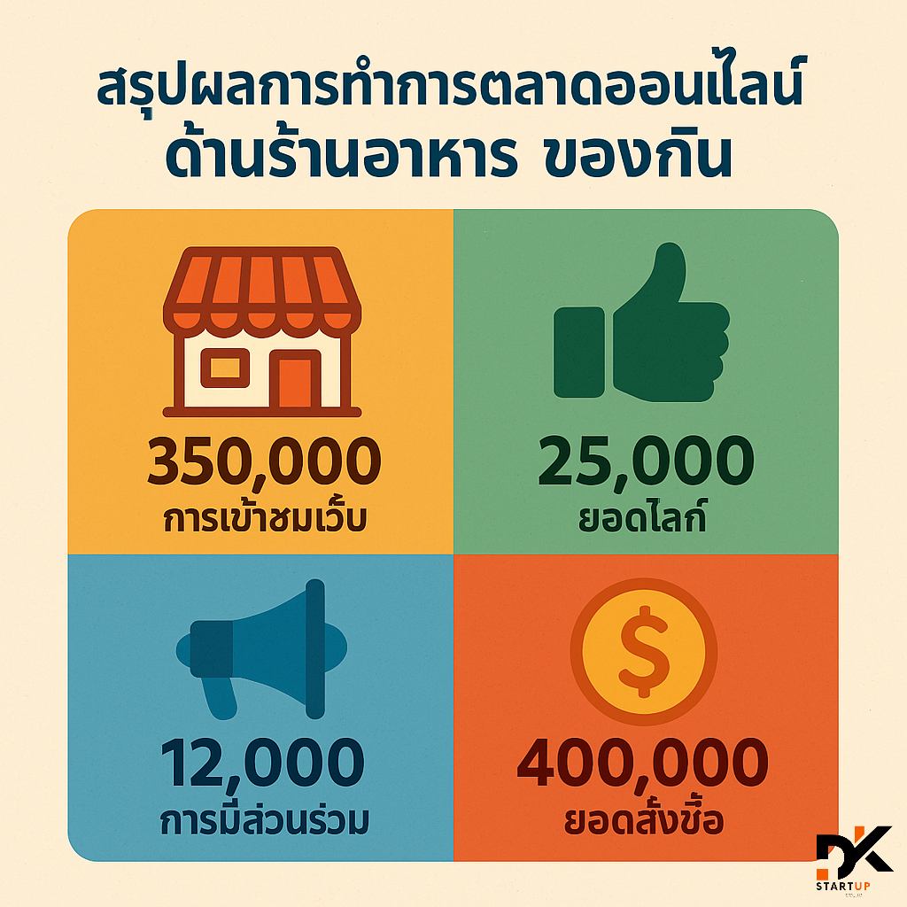 ผลงานการทำการตลาดออนไลน์น่าน